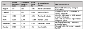 Urban Water Reuse Comparison (2025 Estimates)
